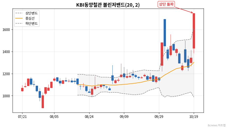 KBI동양철관 볼린저밴드 차트