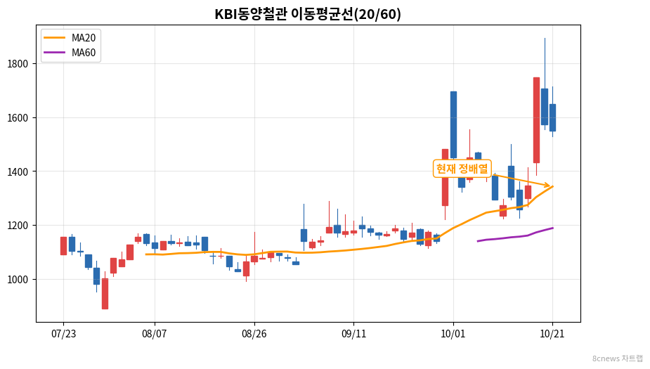 KBI동양철관 이동평균선 차트