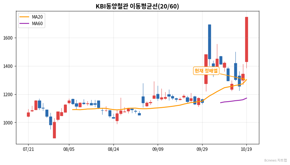 KBI동양철관 이동평균선 차트