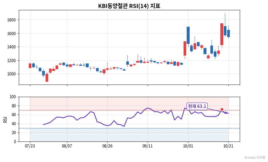 KBI동양철관 RSI 차트