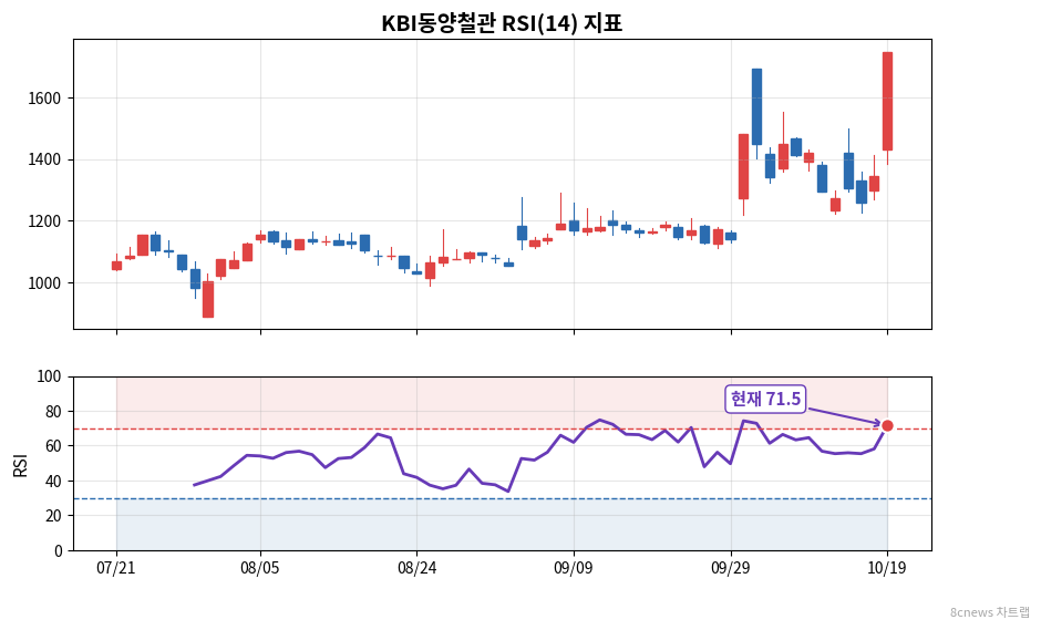 KBI동양철관 RSI 차트