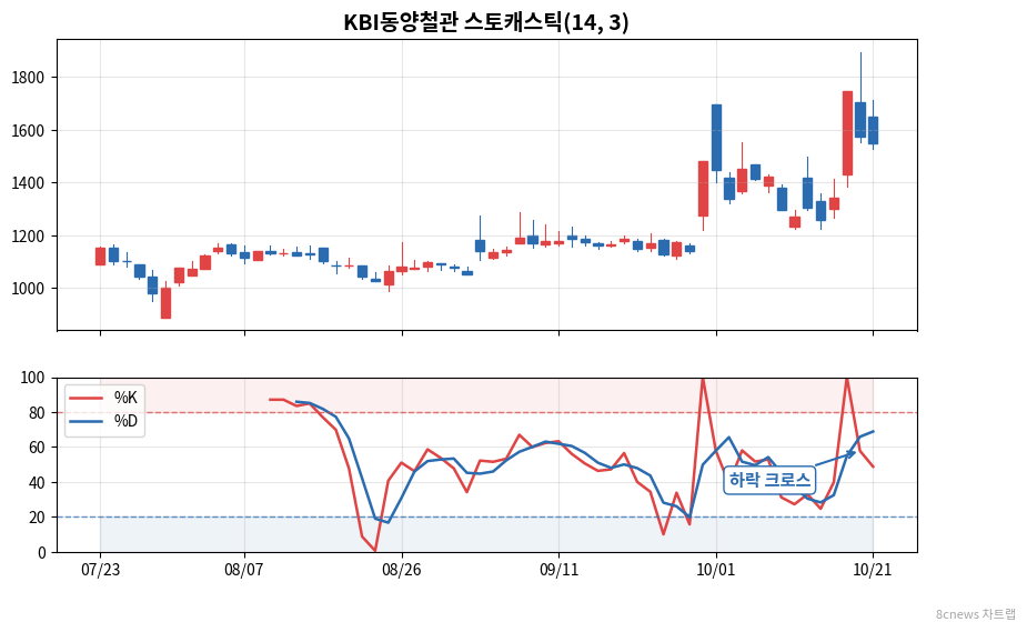 KBI동양철관 스토캐스틱 차트