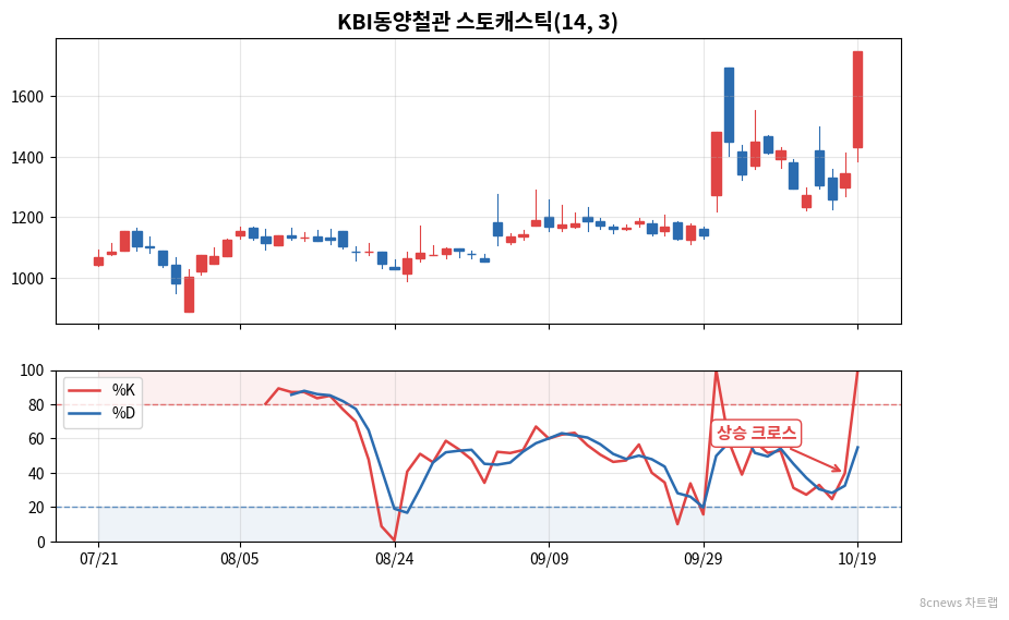 KBI동양철관 스토캐스틱 차트
