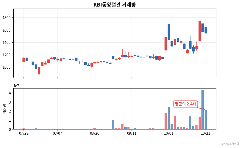 KBI동양철관 거래량 차트