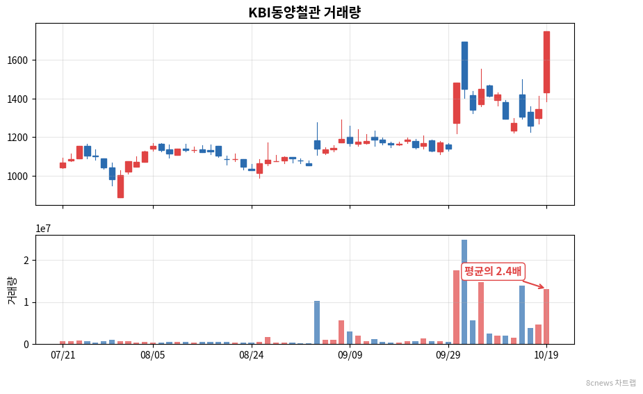 KBI동양철관 거래량 차트