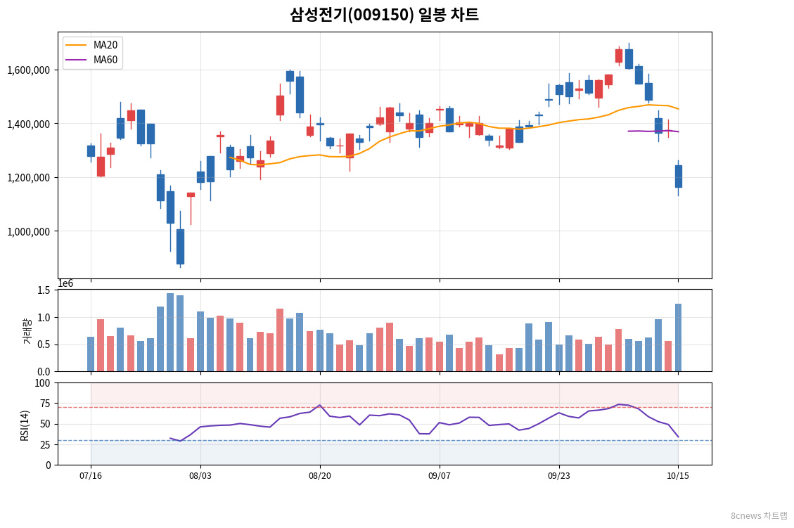 삼성전기(009150) 일봉 차트