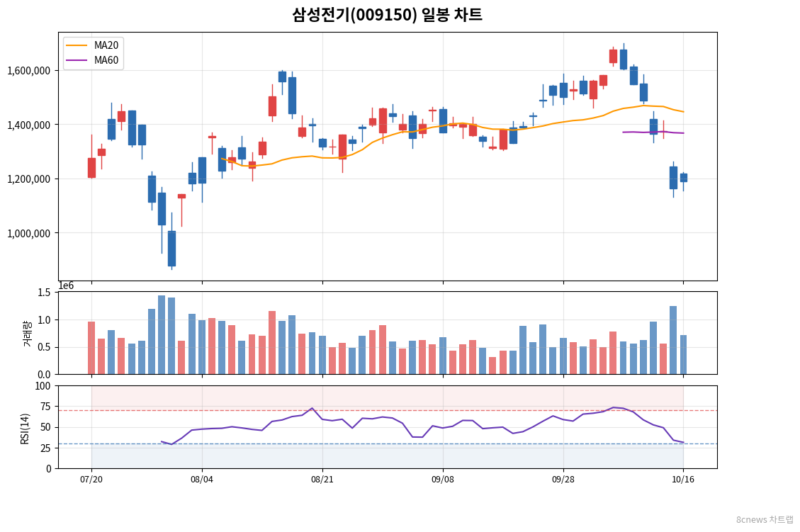 삼성전기(009150) 일봉 차트