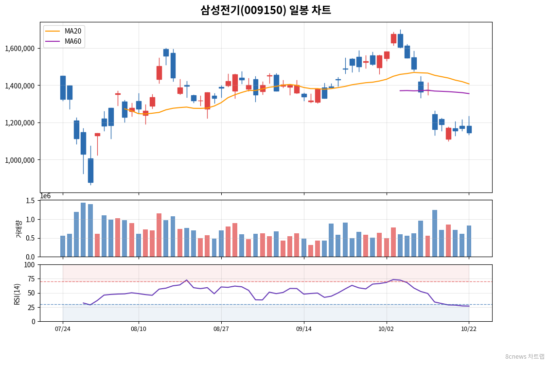 삼성전기(009150) 일봉 차트