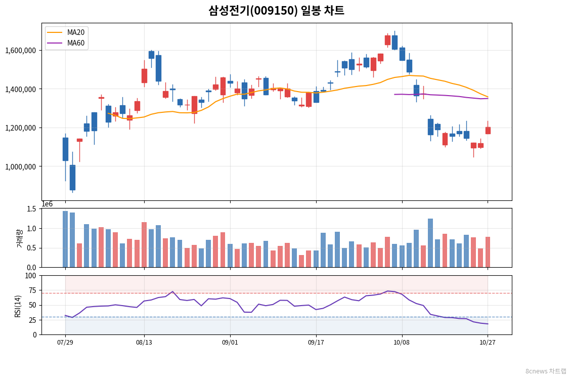 삼성전기(009150) 일봉 차트