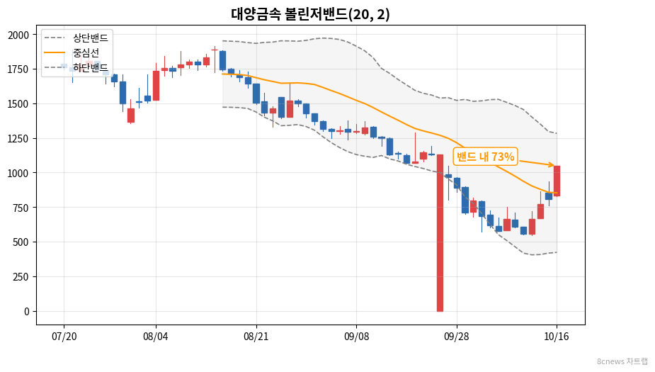 대양금속 볼린저밴드 차트