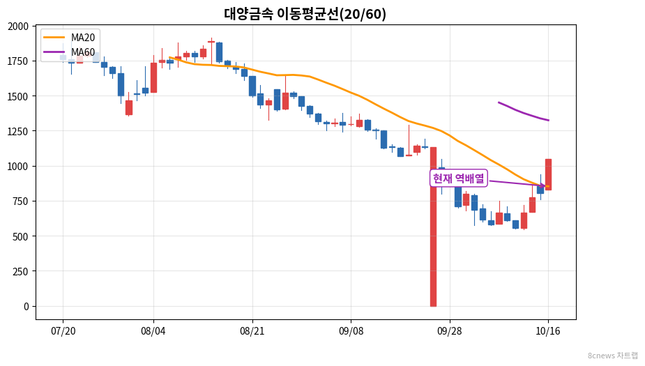 대양금속 이동평균선 차트