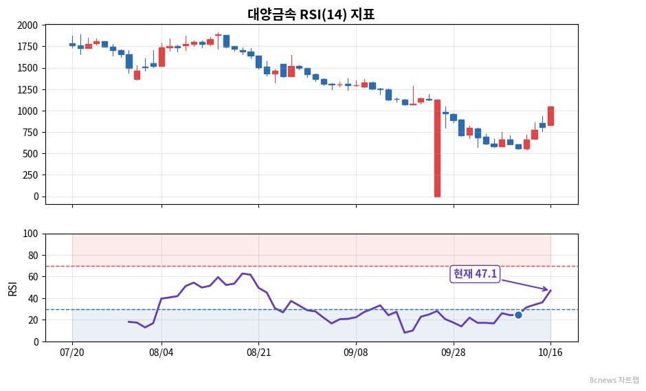 대양금속 RSI 차트