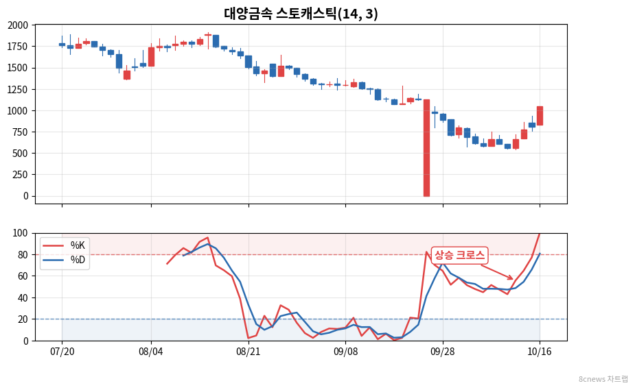 대양금속 스토캐스틱 차트