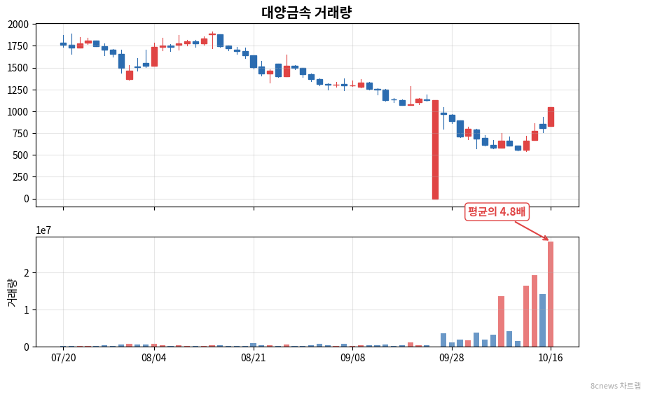 대양금속 거래량 차트