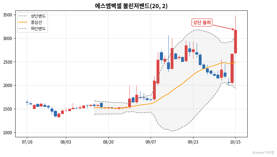에스엠벡셀 볼린저밴드 차트