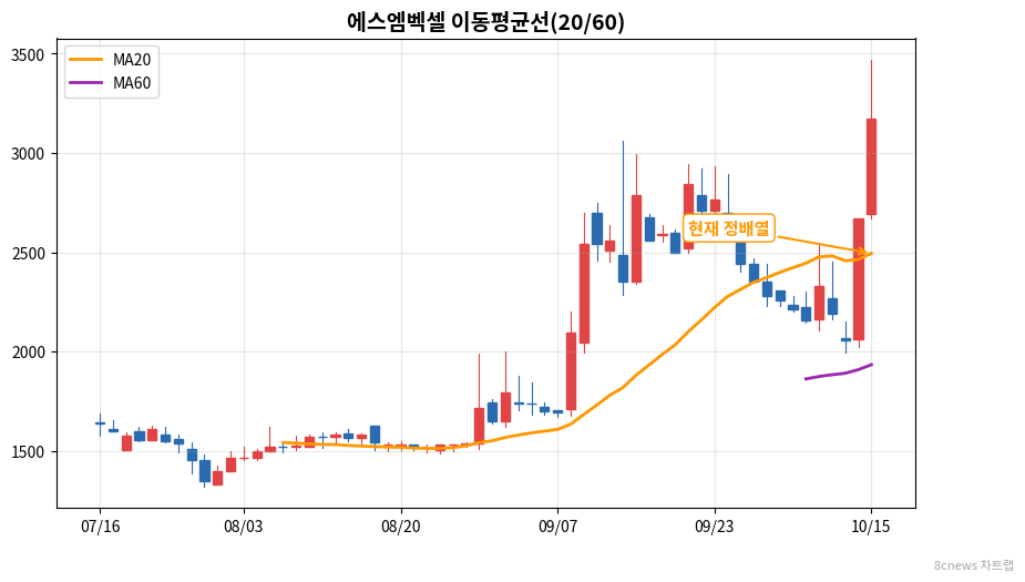 에스엠벡셀 이동평균선 차트