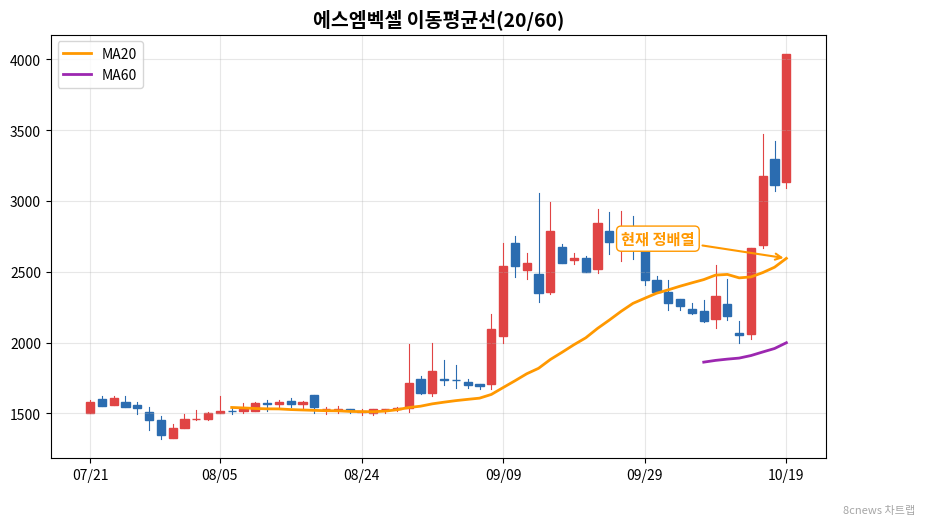 에스엠벡셀 이동평균선 차트