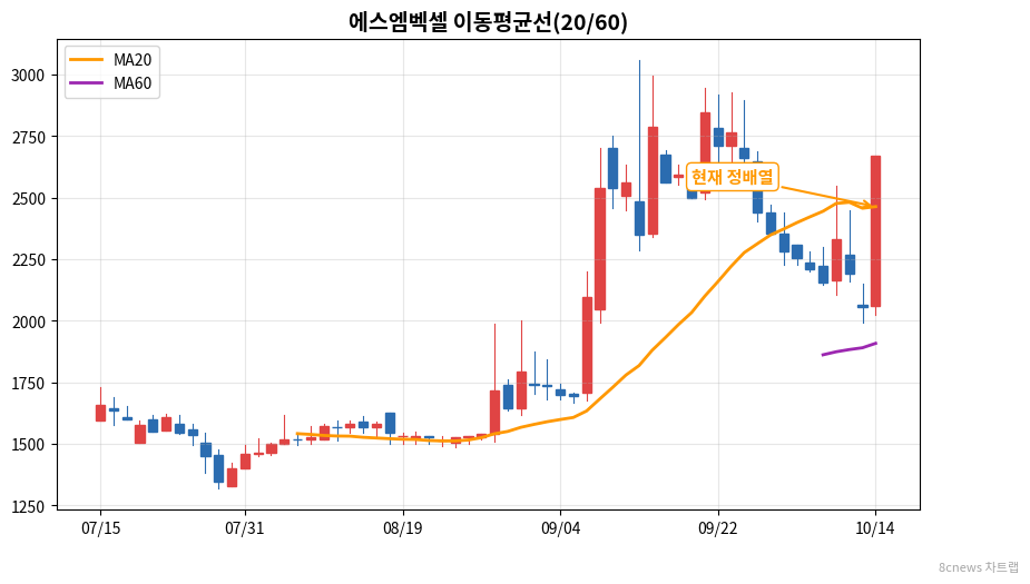에스엠벡셀 이동평균선 차트