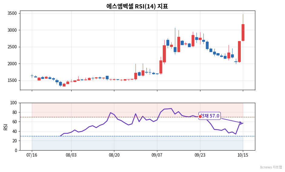 에스엠벡셀 RSI 차트