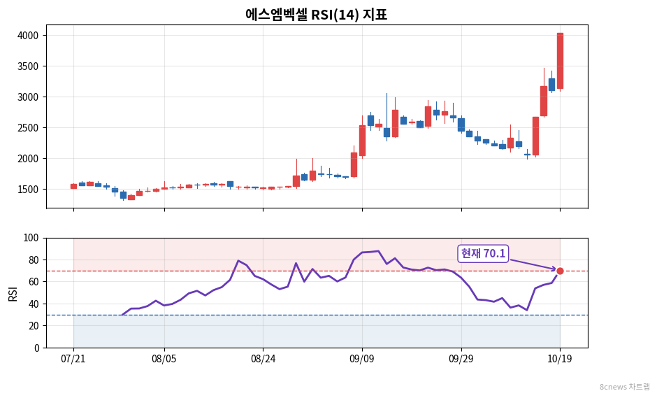에스엠벡셀 RSI 차트