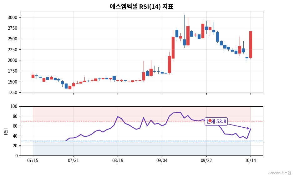 에스엠벡셀 RSI 차트