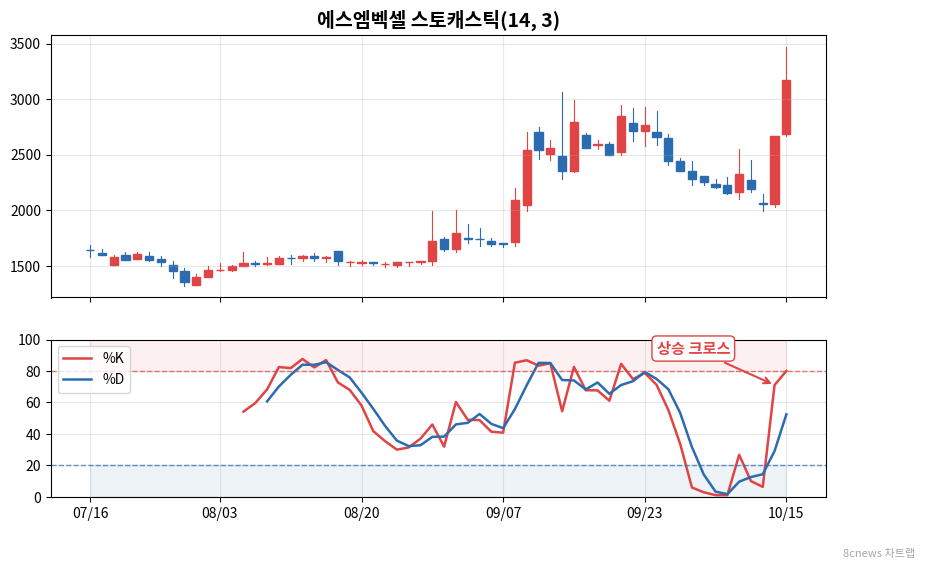 에스엠벡셀 스토캐스틱 차트