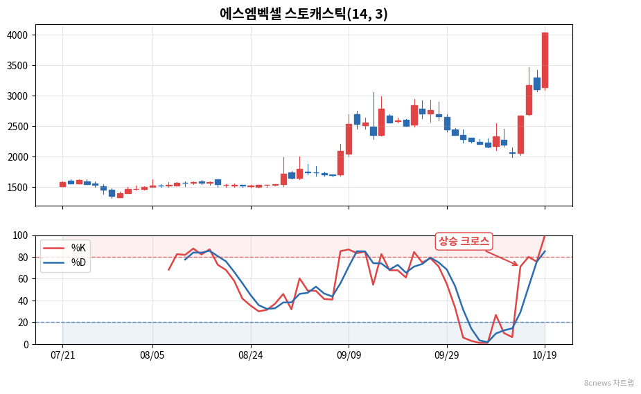 에스엠벡셀 스토캐스틱 차트