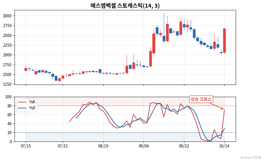 에스엠벡셀 스토캐스틱 차트