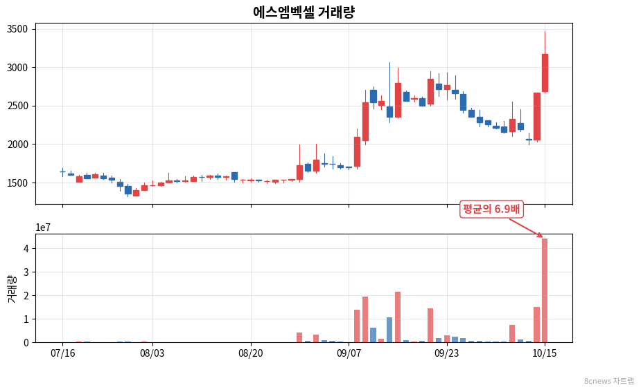 에스엠벡셀 거래량 차트