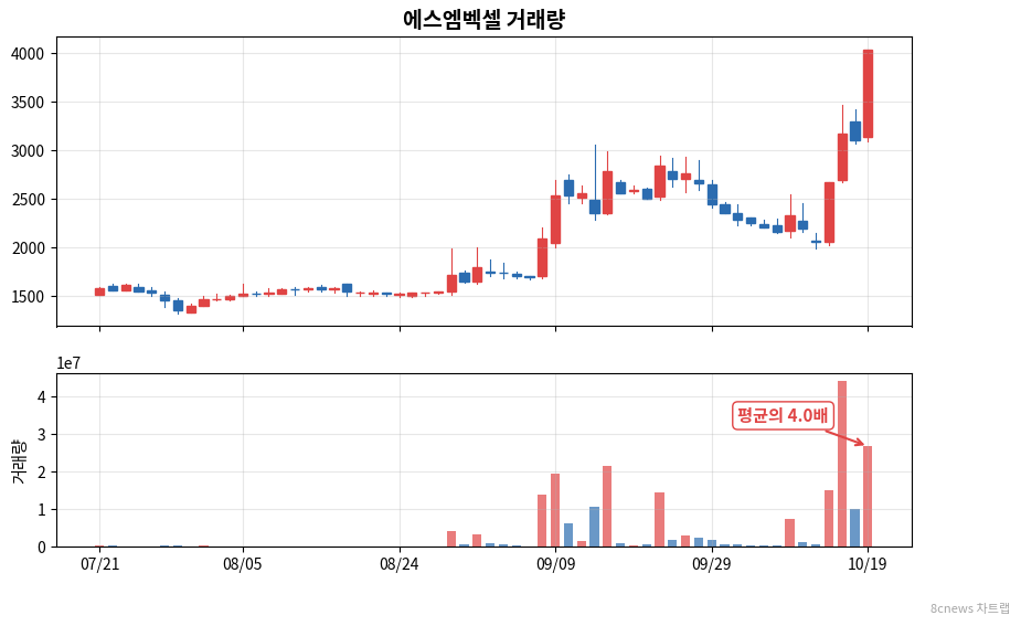에스엠벡셀 거래량 차트