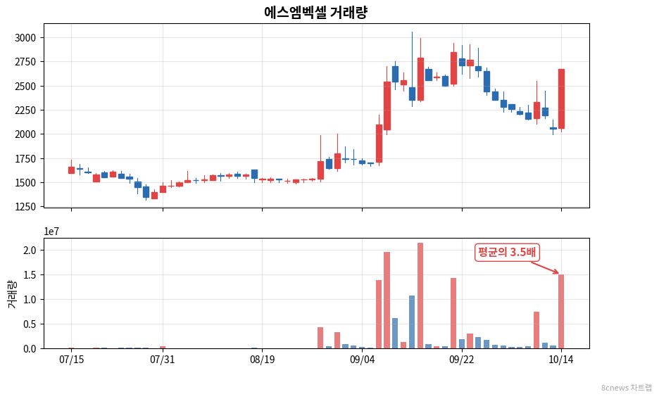 에스엠벡셀 거래량 차트