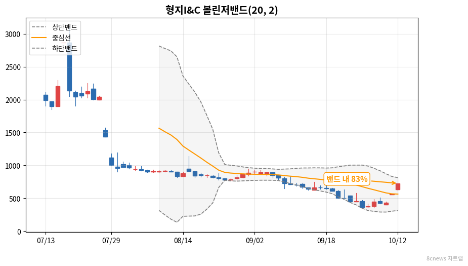형지I&C 볼린저밴드 차트