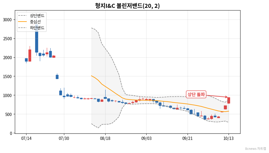 형지I&C 볼린저밴드 차트