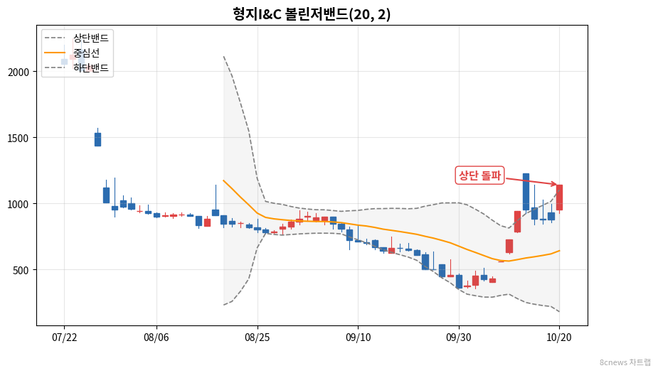 형지I&C 볼린저밴드 차트