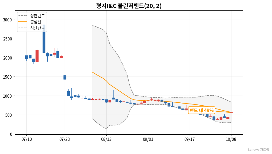 형지I&C 볼린저밴드 차트