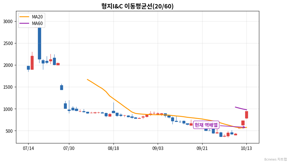 형지I&C 이동평균선 차트