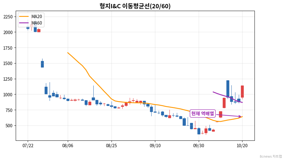 형지I&C 이동평균선 차트