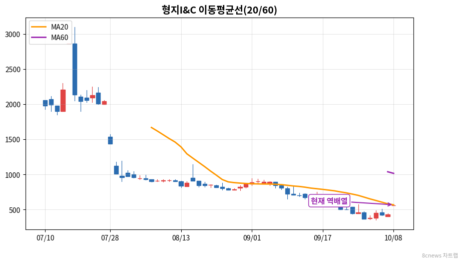 형지I&C 이동평균선 차트