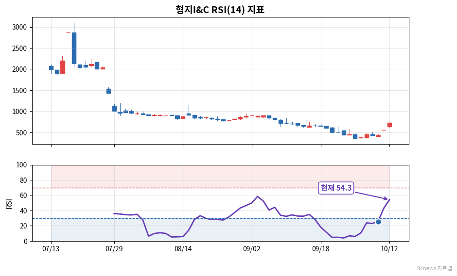 형지I&C RSI 차트