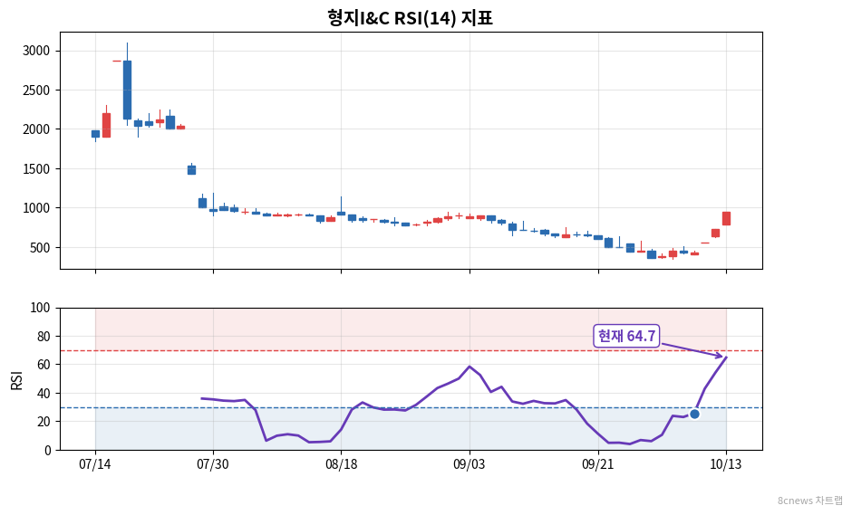 형지I&C RSI 차트