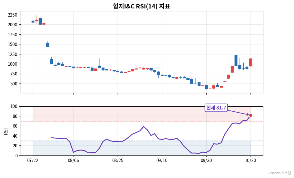형지I&C RSI 차트