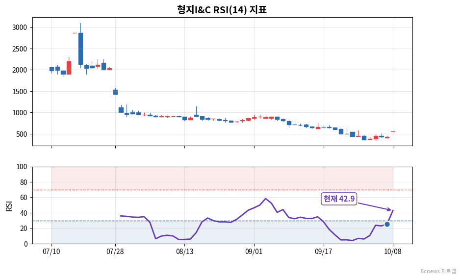 형지I&C RSI 차트