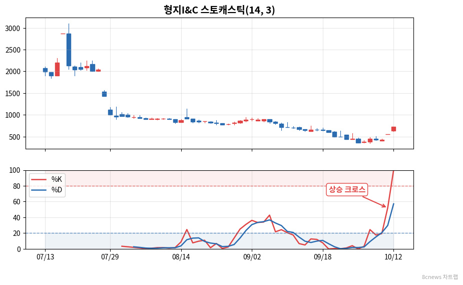 형지I&C 스토캐스틱 차트