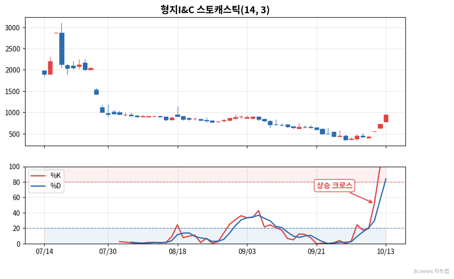 형지I&C 스토캐스틱 차트