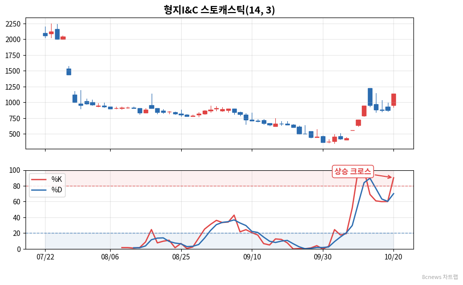 형지I&C 스토캐스틱 차트