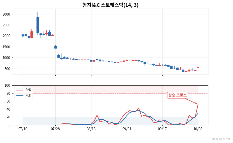 형지I&C 스토캐스틱 차트