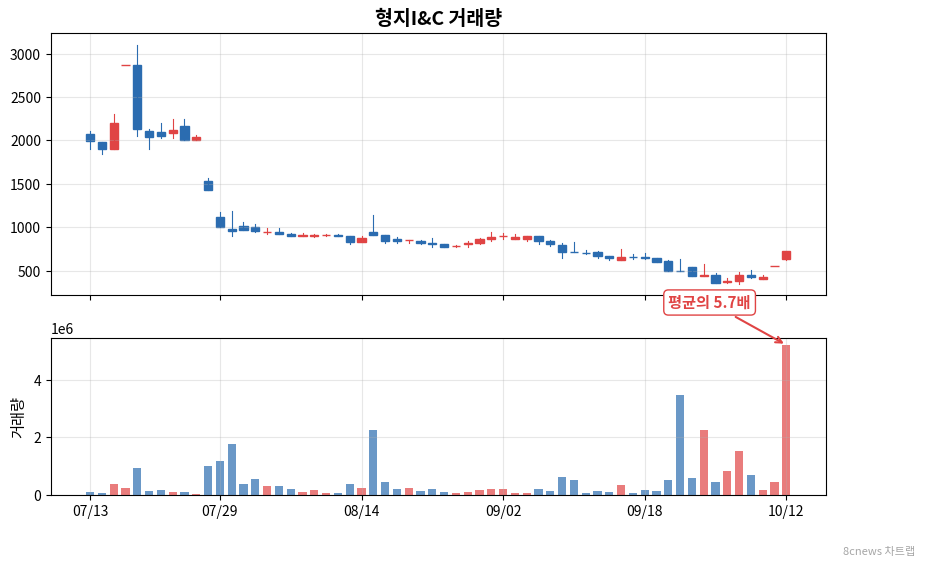 형지I&C 거래량 차트
