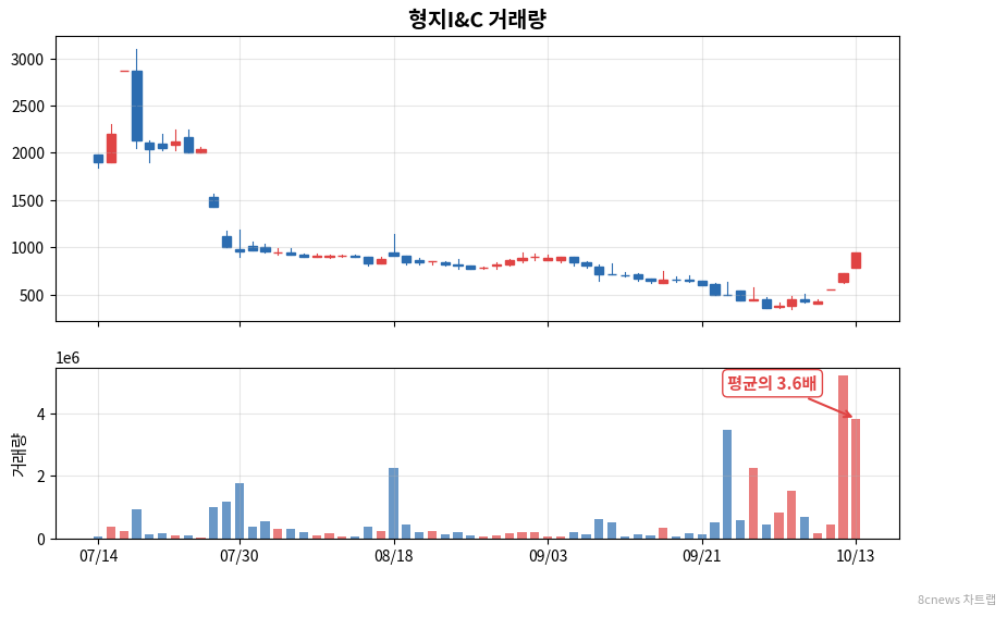 형지I&C 거래량 차트