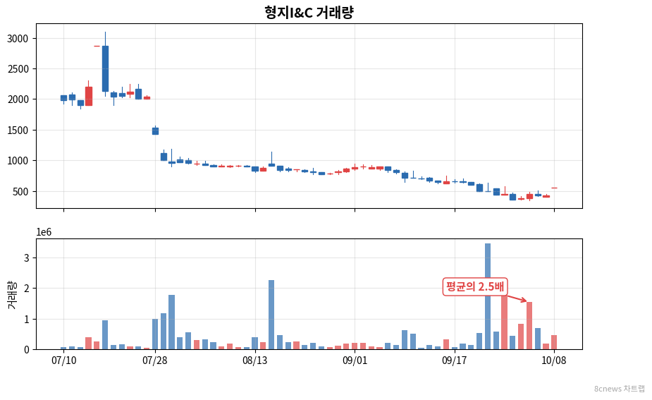 형지I&C 거래량 차트