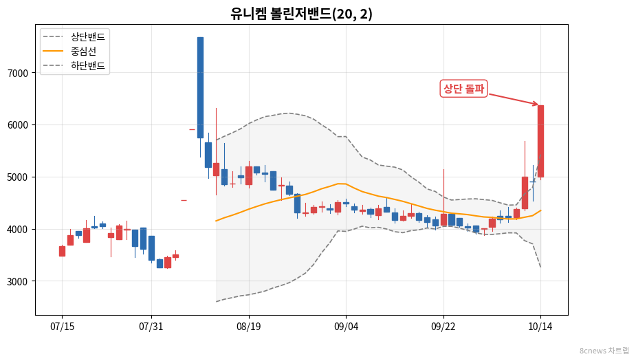 유니켐 볼린저밴드 차트